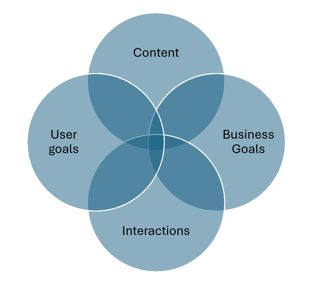 A Venn Diagram Showing Principles of CUBI UX Framework