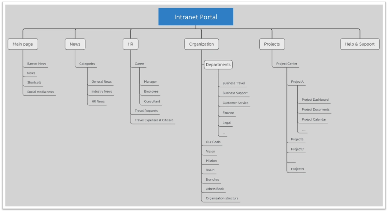 A simple information architecture (IA). IA is the most important deliverable of an intranet planning phase.
