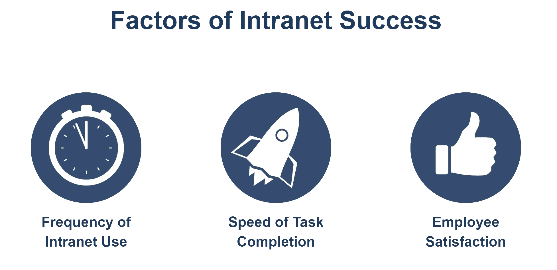 An infographic that shows 3 key intranet success factors: Frequency of use, speed of task completion and user satisfaction