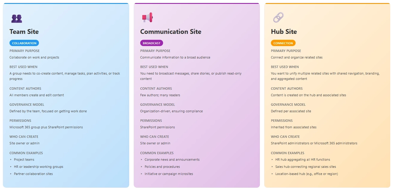 An infographic that compares team sites, communication sites and hub sites